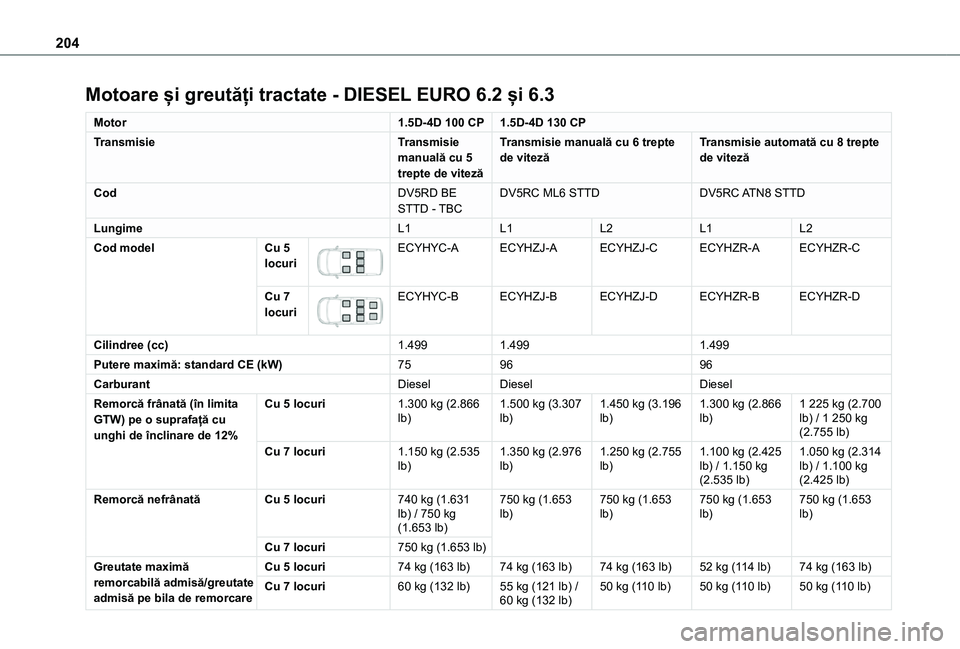 TOYOTA PROACE CITY VERSO 2020 Manual de utilizare (in Romanian) 204
Motoare și greutăți tractate - DIESEL EURO 6.2 și 6.3
Motor1.5D-4D 100 CP1.5D-4D 130 CP
TransmisieTransmisie manuală cu 5 trepte de viteză
Transmisie manuală cu 6 trepte de vitezăTransmisi TOYOTA PROACE CITY VERSO 2020 Manual de utilizare (in Romanian) 204
Motoare și greutăți tractate - DIESEL EURO 6.2 și 6.3
Motor1.5D-4D 100 CP1.5D-4D 130 CP
TransmisieTransmisie manuală cu 5 trepte de viteză
Transmisie manuală cu 6 trepte de vitezăTransmisi