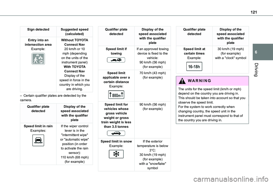 TOYOTA PROACE CITY VERSO 2021  Owners Manual 121
Driving
6
Sign detectedSuggested speed (calculated)
Entry into an intersection areaExample: 
 
Without TOYOTA Connect Nav20 km/h or 10 mph (depending on the units of the instrument panel)With TOYO