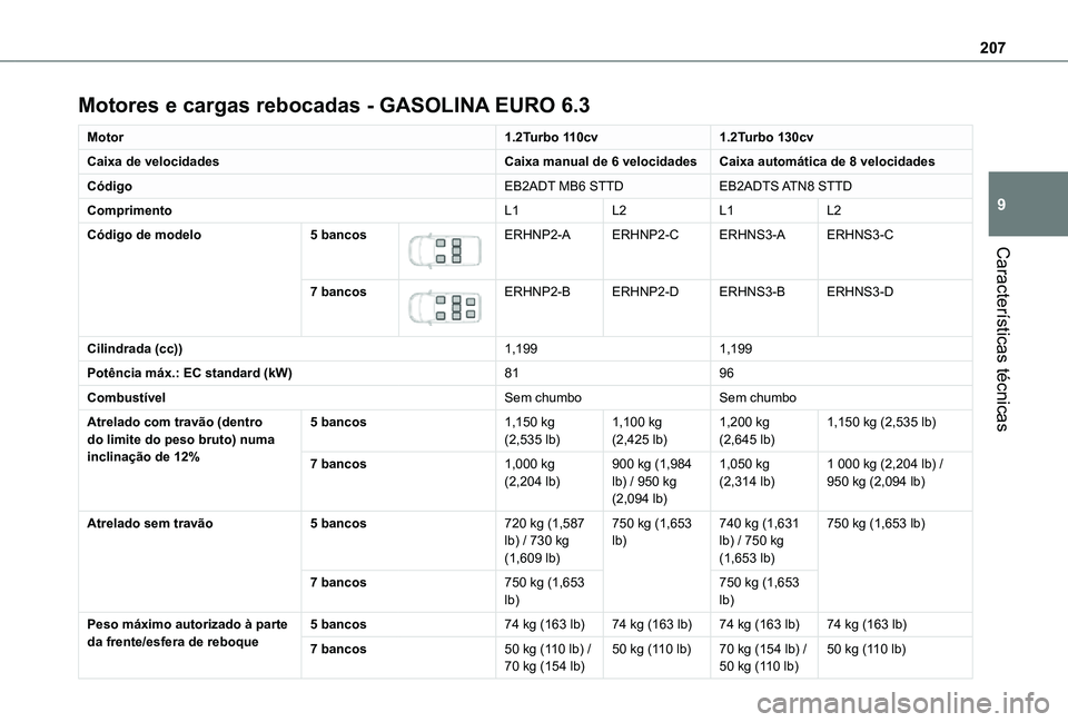 TOYOTA PROACE CITY VERSO 2021 Manual de utilização (in Portuguese) 207
CaracterÃsticas técnicas
9
Motores e cargas rebocadas - GASOLINA EURO 6.3
Motor1.2Turbo 110cv1.2Turbo 130cv
Caixa de velocidadesCaixa manual de 6 velocidadesCaixa automática de 8 velocidades
Cà TOYOTA PROACE CITY VERSO 2021 Manual de utilização (in Portuguese) 207
CaracterÃsticas técnicas
9
Motores e cargas rebocadas - GASOLINA EURO 6.3
Motor1.2Turbo 110cv1.2Turbo 130cv
Caixa de velocidadesCaixa manual de 6 velocidadesCaixa automática de 8 velocidades
CÃ
