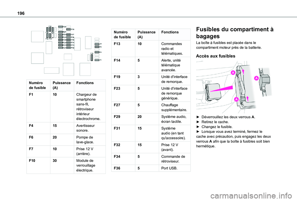 TOYOTA PROACE CITY VERSO 2021  Notices Demploi (in French) 196
 
Numéro de fusiblePuissance (A)Fonctions
F110Chargeur de smartphone sans-fil, rétroviseur intérieur électrochrome.
F415Avertisseur sonore.
F620Pompe de lave-glace.
F710Prise 12 V (arrière).
