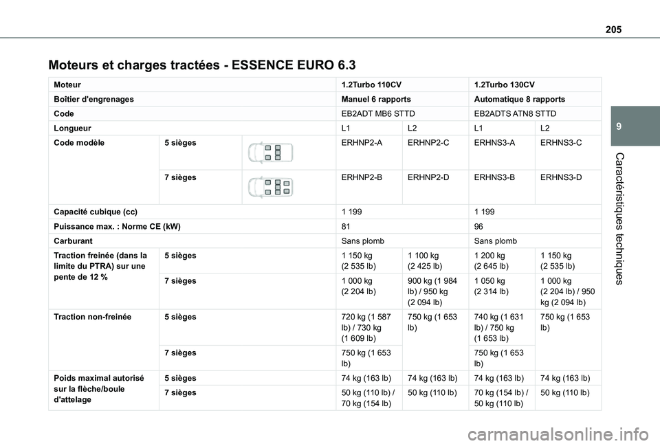 TOYOTA PROACE CITY VERSO 2021  Notices Demploi (in French) 205
Caractéristiques techniques
9
Moteurs et charges tractées - ESSENCE EURO 6.3
Moteur1.2Turbo 110CV1.2Turbo 130CV
Boîtier d'engrenagesManuel 6 rapportsAutomatique 8 rapports
CodeEB2ADT MB6 ST
