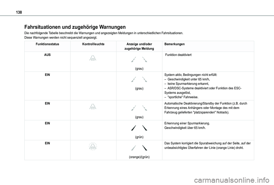 TOYOTA PROACE CITY VERSO 2021  Betriebsanleitungen (in German) 138
Fahrsituationen und zugehörige Warnungen
Die nachfolgende Tabelle beschreibt die Warnungen und angezeigten Meldungen in unterschiedlichen Fahrsituationen.\
Diese Warnungen werden nicht sequenziel