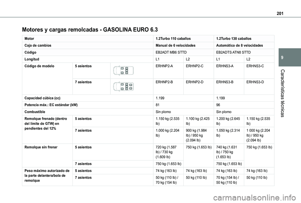 TOYOTA PROACE CITY VERSO 2021  Manuale de Empleo (in Spanish) 201
Características técnicas
9
Motores y cargas remolcadas - GASOLINA EURO 6.3
Motor1.2Turbo 110 caballos1.2Turbo 130 caballos
Caja de cambiosManual de 6 velocidadesAutomático de 8 velocidades
Cód