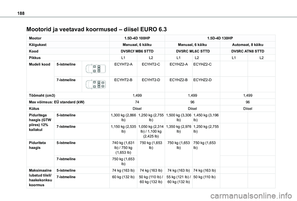 TOYOTA PROACE CITY VERSO 2021  Kasutusjuhend (in Estonian) 188
Mootorid ja veetavad koormused – diisel EURO 6.3
Mootor1.5D-4D 100HP1.5D-4D 130HP
KäigukastManuaal, 6 käikuManuaal, 6 käikuAutomaat, 8 käiku
KoodDV5RCf MB6 STTD DV5RC ML6C STTDDV5RC ATN8 STT