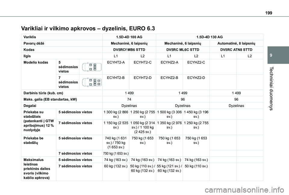 TOYOTA PROACE CITY VERSO 2021 Eksploatavimo vadovas (in Lithuanian) 199
Techniniai duomenys
9
Varikliai ir vilkimo apkrovos – dyzelinis, EURO 6.3
Variklis1.5D-4D 100 AG1.5D-4D 130 AG
Pavarų dėžėMechaninė, 6 laipsniųMechaninė, 6 laipsniųAutomatinė, 8 laipsni TOYOTA PROACE CITY VERSO 2021 Eksploatavimo vadovas (in Lithuanian) 199
Techniniai duomenys
9
Varikliai ir vilkimo apkrovos – dyzelinis, EURO 6.3
Variklis1.5D-4D 100 AG1.5D-4D 130 AG
Pavarų dėžėMechaninė, 6 laipsniųMechaninė, 6 laipsniųAutomatinė, 8 laipsni