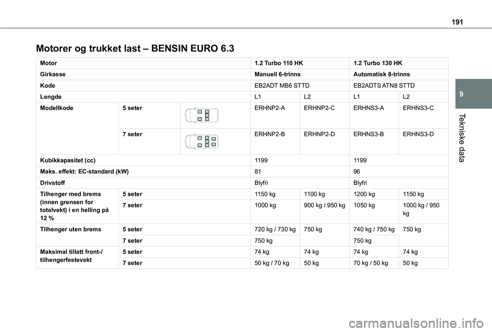 TOYOTA PROACE CITY VERSO 2021 Instruksjoner for bruk (in Norwegian) 191
Tekniske data
9
Motorer og trukket last – BENSIN EURO 6.3
Motor1.2 Turbo 110 HK1.2 Turbo 130 HK
GirkasseManuell 6-trinnsAutomatisk 8-trinns
KodeEB2ADT MB6 STTDEB2ADTS ATN8 STTD
LengdeL1L2L1L2
M TOYOTA PROACE CITY VERSO 2021 Instruksjoner for bruk (in Norwegian) 191
Tekniske data
9
Motorer og trukket last – BENSIN EURO 6.3
Motor1.2 Turbo 110 HK1.2 Turbo 130 HK
GirkasseManuell 6-trinnsAutomatisk 8-trinns
KodeEB2ADT MB6 STTDEB2ADTS ATN8 STTD
LengdeL1L2L1L2
M