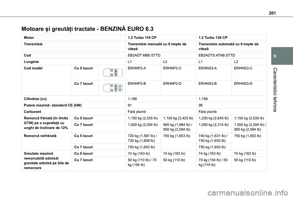 TOYOTA PROACE CITY VERSO 2021 Manual de utilizare (in Romanian) 201
Caracteristici tehnice
9
Motoare și greutăți tractate - BENZINĂ EURO 6.3
Motor1.2 Turbo 110 CP1.2 Turbo 130 CP
TransmisieTransmisie manuală cu 6 trepte de vitezăTransmisie automată cu 8 tre TOYOTA PROACE CITY VERSO 2021 Manual de utilizare (in Romanian) 201
Caracteristici tehnice
9
Motoare și greutăți tractate - BENZINĂ EURO 6.3
Motor1.2 Turbo 110 CP1.2 Turbo 130 CP
TransmisieTransmisie manuală cu 6 trepte de vitezăTransmisie automată cu 8 tre