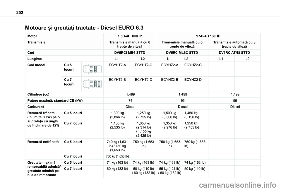 TOYOTA PROACE CITY VERSO 2021 Manual de utilizare (in Romanian) 202
Motoare și greutăți tractate - Diesel EURO 6.3
Motor1.5D-4D 100HP1.5D-4D 130HP
TransmisieTransmisie manuală cu 6 trepte de vitezăTransmisie manuală cu 6 trepte de vitezăTransmisie automată TOYOTA PROACE CITY VERSO 2021 Manual de utilizare (in Romanian) 202
Motoare și greutăți tractate - Diesel EURO 6.3
Motor1.5D-4D 100HP1.5D-4D 130HP
TransmisieTransmisie manuală cu 6 trepte de vitezăTransmisie manuală cu 6 trepte de vitezăTransmisie automată