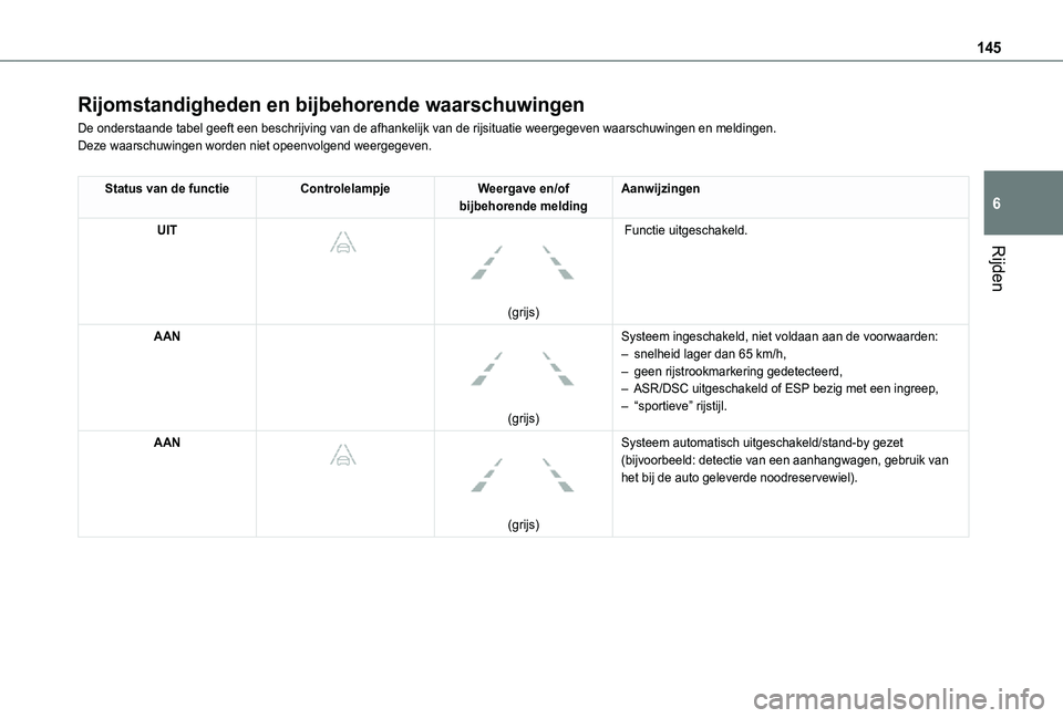 TOYOTA PROACE CITY VERSO 2021 Instructieboekje (in Dutch) 145
Rijden
6
Rijomstandigheden en bijbehorende waarschuwingen
De onderstaande tabel geeft een beschrijving van de afhankelijk van de r\
ijsituatie weergegeven waarschuwingen en meldingen.Deze waarschu TOYOTA PROACE CITY VERSO 2021 Instructieboekje (in Dutch) 145
Rijden
6
Rijomstandigheden en bijbehorende waarschuwingen
De onderstaande tabel geeft een beschrijving van de afhankelijk van de r\
ijsituatie weergegeven waarschuwingen en meldingen.Deze waarschu