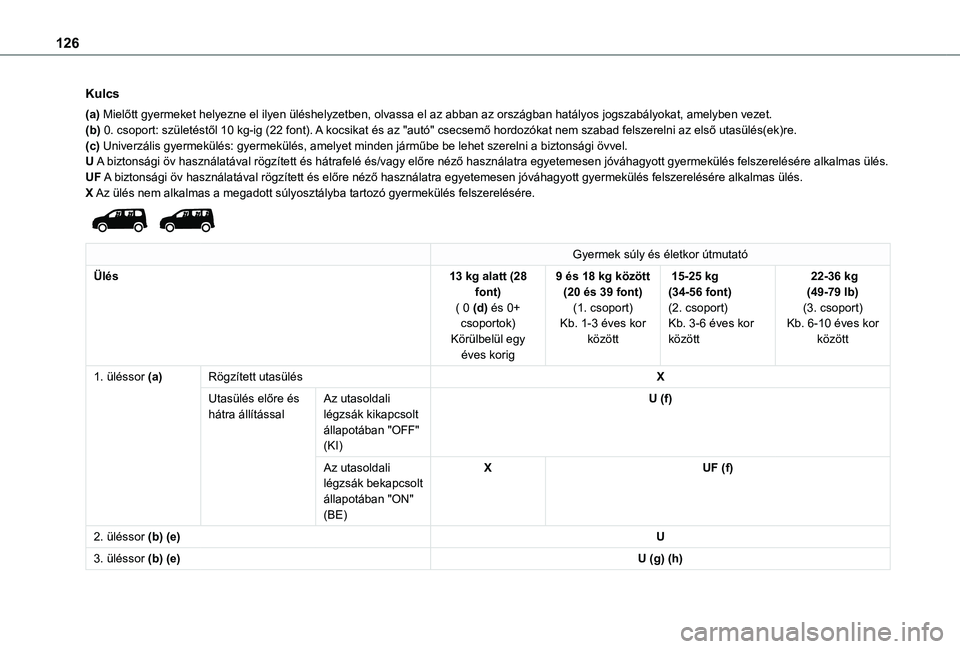 TOYOTA PROACE CITY VERSO EV 2021 Kezelési útmutató (in Hungarian) 126
Kulcs
(a) Mielőtt gyermeket helyezne el ilyen üléshelyzetben, olvassa el az abban az országban hatályos jogszabályokat, amelyben vezet.(b) 0. csoport: születéstől 10 kg-ig (22 font). A ko TOYOTA PROACE CITY VERSO EV 2021 Kezelési útmutató (in Hungarian) 126
Kulcs
(a) Mielőtt gyermeket helyezne el ilyen üléshelyzetben, olvassa el az abban az országban hatályos jogszabályokat, amelyben vezet.(b) 0. csoport: születéstől 10 kg-ig (22 font). A ko