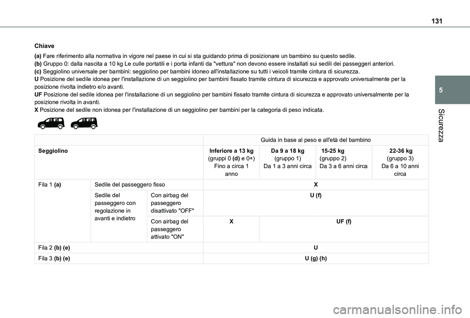 TOYOTA PROACE CITY VERSO EV 2021  Manuale duso (in Italian) 131
Sicurezza
5
Chiave
(a) Fare riferimento alla normativa in vigore nel paese in cui si sta guida\
ndo prima di posizionare un bambino su questo sedile.(b) Gruppo 0: dalla nascita a 10 kg Le culle po
