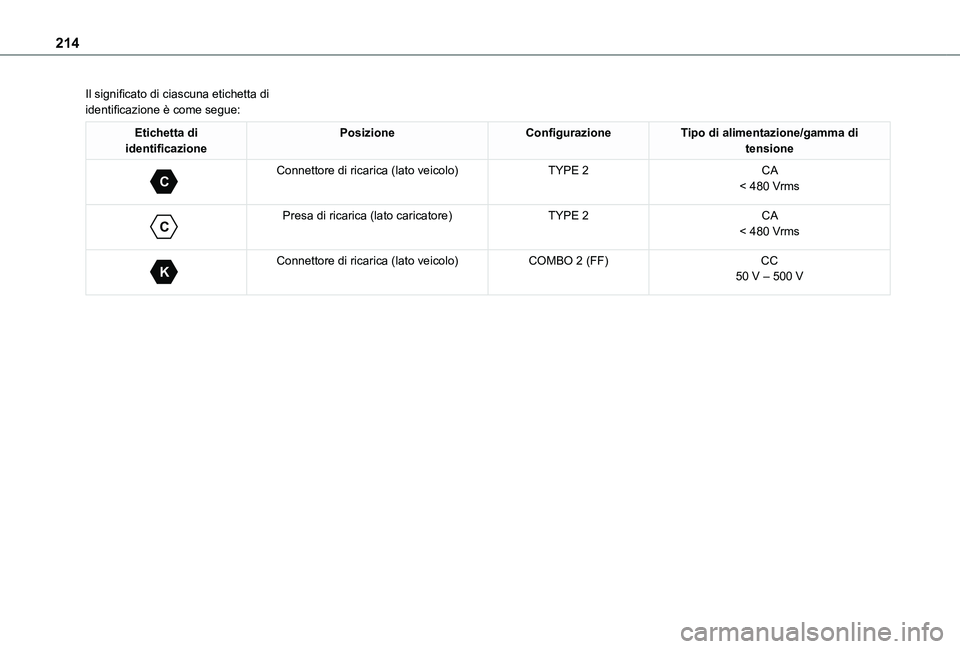 TOYOTA PROACE CITY VERSO EV 2021 Manuale duso (in Italian) 214
Il significato di ciascuna etichetta di identificazione è come segue:
Etichetta di identificazionePosizioneConfigurazioneTipo di alimentazione/gamma di tensione
C
Connettore di ricarica (lato v TOYOTA PROACE CITY VERSO EV 2021 Manuale duso (in Italian) 214
Il significato di ciascuna etichetta di identificazione è come segue:
Etichetta di identificazionePosizioneConfigurazioneTipo di alimentazione/gamma di tensione
C
Connettore di ricarica (lato v