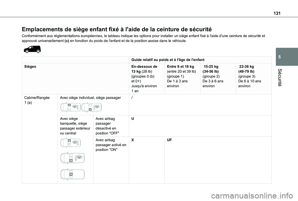 TOYOTA PROACE CITY VERSO EV 2021  Notices Demploi (in French) 131
Sécurité
5
Emplacements de siège enfant fixé à l'aide de la ceinture de sécurité
Conformément aux réglementations européennes, le tableau indique les options pour installer un siège