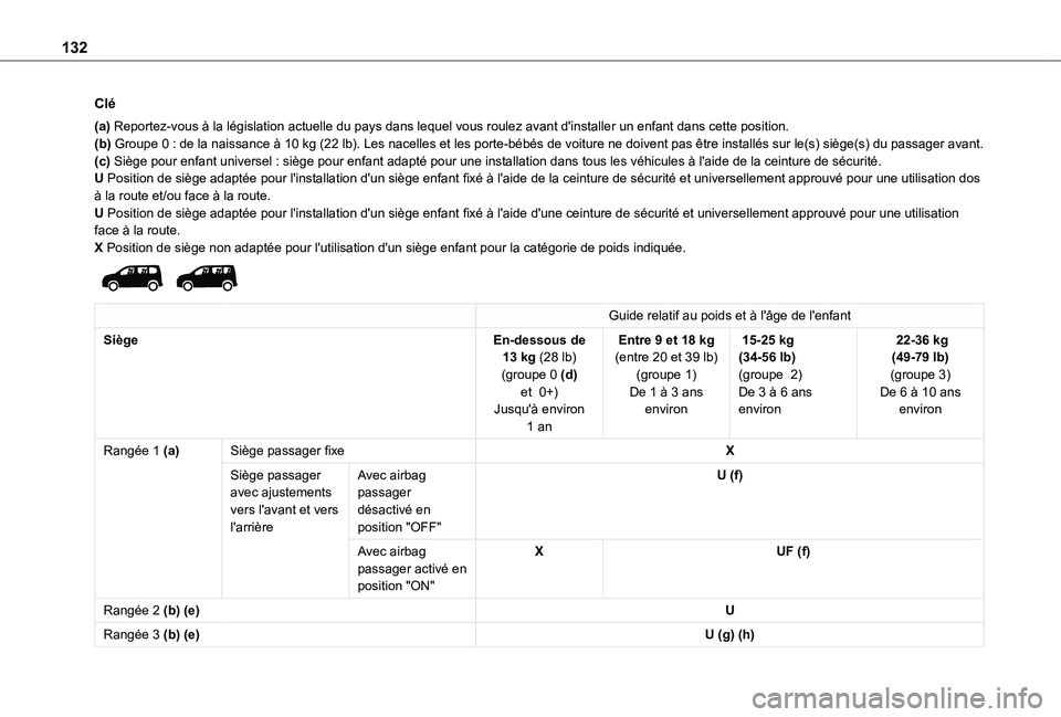TOYOTA PROACE CITY VERSO EV 2021  Notices Demploi (in French) 132
Clé
(a) Reportez-vous à la législation actuelle du pays dans lequel vous \
roulez avant d'installer un enfant dans cette position.(b) Groupe 0 : de la naissance à 10 kg (22 lb). Les nacell