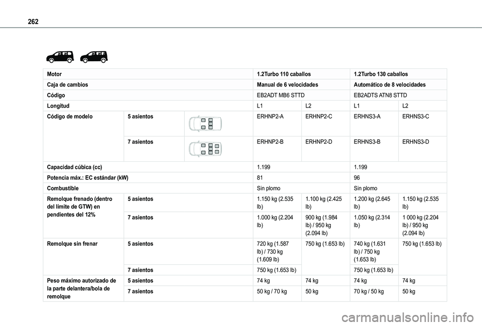 TOYOTA PROACE CITY VERSO EV 2021  Manuale de Empleo (in Spanish) 262
 
 
Motor1.2Turbo 110 caballos1.2Turbo 130 caballos
Caja de cambiosManual de 6 velocidadesAutomático de 8 velocidades
CódigoEB2ADT MB6 STTDEB2ADTS ATN8 STTD
LongitudL1L2L1L2
Código de modelo5 a