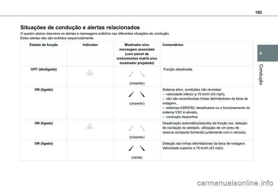 TOYOTA PROACE CITY VERSO EV 2021  Manual de utilização (in Portuguese) 193
Condução
6
Situações de condução e alertas relacionados
O quadro abaixo descreve os alertas e mensagens exibidos nas diferentes \
situações de condução.Estes alertas não são exibidos s