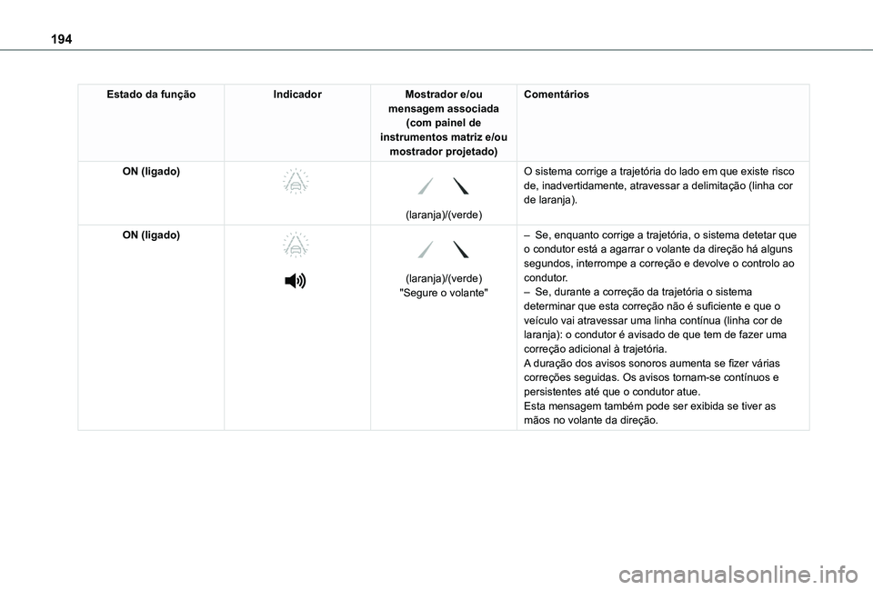 TOYOTA PROACE CITY VERSO EV 2021  Manual de utilização (in Portuguese) 194
Estado da funçãoIndicadorMostrador e/ou mensagem associada (com painel de instrumentos matriz e/ou mostrador projetado)
Comentários
ON (ligado) 
 
 
 
(laranja)/(verde)
O sistema corrige a traj