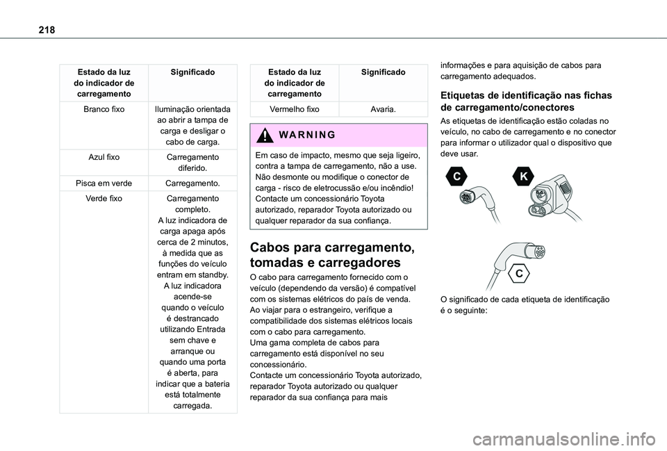 TOYOTA PROACE CITY VERSO EV 2021  Manual de utilização (in Portuguese) 218
Estado da luz do indicador de carregamento
Significado
Branco fixoIluminação orientada ao abrir a tampa de carga e desligar o cabo de carga.
Azul fixoCarregamento diferido.
Pisca em verdeCarrega