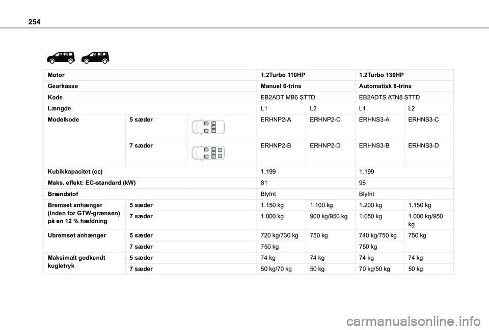 TOYOTA PROACE CITY VERSO EV 2021 Brugsanvisning (in Danish) 254
Motor1.2Turbo 110HP1.2Turbo 130HP
GearkasseManuel 6-trinsAutomatisk 8-trins
KodeEB2ADT MB6 STTDEB2ADTS ATN8 STTD
LængdeL1L2L1L2
Modelkode5 sæder
ERHNP2-AERHNP2-CERHNS3-AERHNS3-C
7 sæder TOYOTA PROACE CITY VERSO EV 2021 Brugsanvisning (in Danish) 254
Motor1.2Turbo 110HP1.2Turbo 130HP
GearkasseManuel 6-trinsAutomatisk 8-trins
KodeEB2ADT MB6 STTDEB2ADTS ATN8 STTD
LængdeL1L2L1L2
Modelkode5 sæder
ERHNP2-AERHNP2-CERHNS3-AERHNS3-C
7 sæder