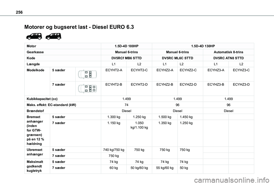 TOYOTA PROACE CITY VERSO EV 2021 Brugsanvisning (in Danish) 256
Motorer og bugseret last - Diesel EURO 6.3
Motor1.5D-4D 100HP1.5D-4D 130HP
GearkasseManuel 6-trinsManuel 6-trinsAutomatisk 8-trins
KodeDV5RCf MB6 STTDDV5RC ML6C STTDDV5RC ATN8 STTD
LængdeL1L2L TOYOTA PROACE CITY VERSO EV 2021 Brugsanvisning (in Danish) 256
Motorer og bugseret last - Diesel EURO 6.3
Motor1.5D-4D 100HP1.5D-4D 130HP
GearkasseManuel 6-trinsManuel 6-trinsAutomatisk 8-trins
KodeDV5RCf MB6 STTDDV5RC ML6C STTDDV5RC ATN8 STTD
LængdeL1L2L