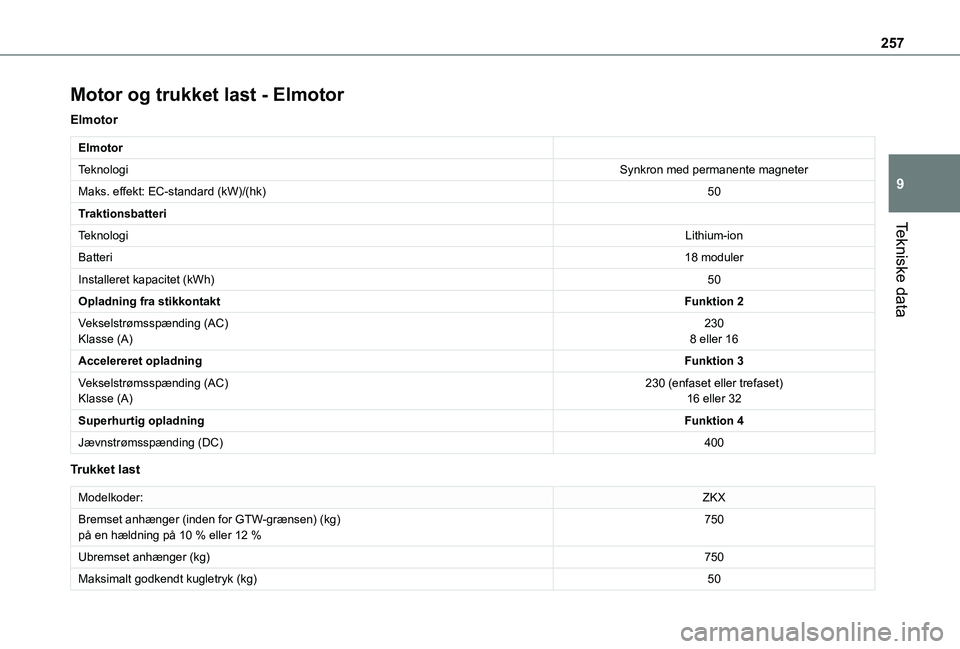 TOYOTA PROACE CITY VERSO EV 2021 Brugsanvisning (in Danish) 257
Tekniske data
9
Motor og trukket last - Elmotor
Elmotor
Elmotor
TeknologiSynkron med permanente magneter
Maks. effekt: EC-standard (kW)/(hk)50
Traktionsbatteri
TeknologiLithium-ion
Batteri18 modul TOYOTA PROACE CITY VERSO EV 2021 Brugsanvisning (in Danish) 257
Tekniske data
9
Motor og trukket last - Elmotor
Elmotor
Elmotor
TeknologiSynkron med permanente magneter
Maks. effekt: EC-standard (kW)/(hk)50
Traktionsbatteri
TeknologiLithium-ion
Batteri18 modul