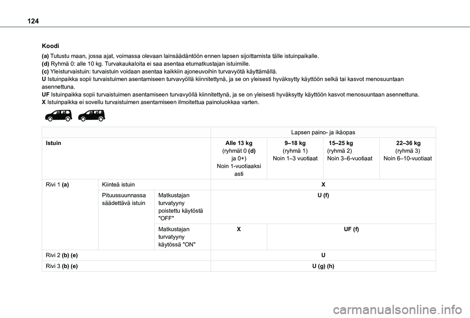 TOYOTA PROACE CITY VERSO EV 2021  Omistajan Käsikirja (in Finnish) 124
Koodi
(a) Tutustu maan, jossa ajat, voimassa olevaan lainsäädäntöön \
ennen lapsen sijoittamista tälle istuinpaikalle.(d) Ryhmä 0: alle 10 kg. Turvakaukaloita ei saa asentaa etumatkustajan 