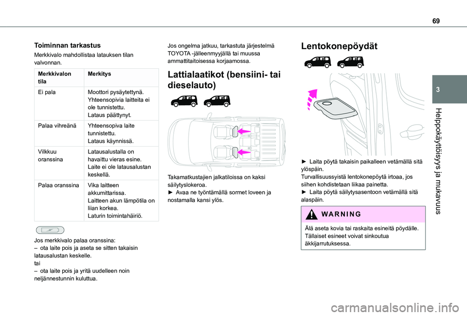 TOYOTA PROACE CITY VERSO EV 2021 Omistajan Käsikirja (in Finnish) 69
Helppokäyttöisyys ja mukavuus
3
Toiminnan tarkastus
Merkkivalo mahdollistaa latauksen tilan valvonnan.
Merkkivalon tilaMerkitys
Ei palaMoottori pysäytettynä.Yhteensopivia laitteita ei ole tunni TOYOTA PROACE CITY VERSO EV 2021 Omistajan Käsikirja (in Finnish) 69
Helppokäyttöisyys ja mukavuus
3
Toiminnan tarkastus
Merkkivalo mahdollistaa latauksen tilan valvonnan.
Merkkivalon tilaMerkitys
Ei palaMoottori pysäytettynä.Yhteensopivia laitteita ei ole tunni