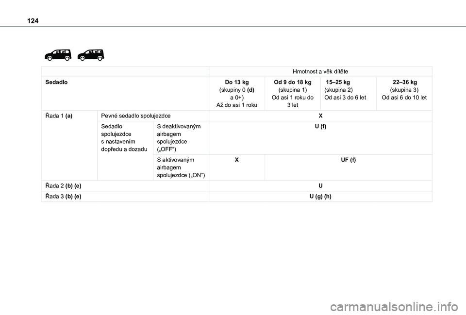 TOYOTA PROACE CITY VERSO EV 2021  Návod na použití (in Czech) 124
 
 
Hmotnost a věk dítěte
SedadloDo 13 kg(skupiny 0 (d) a 0+)Až do asi 1 roku
Od 9 do 18 kg(skupina 1)Od asi 1 roku do 3 let
 15–25 kg(skupina 2)Od asi 3 do 6 let
 22–36 kg(skupina 3)Od as