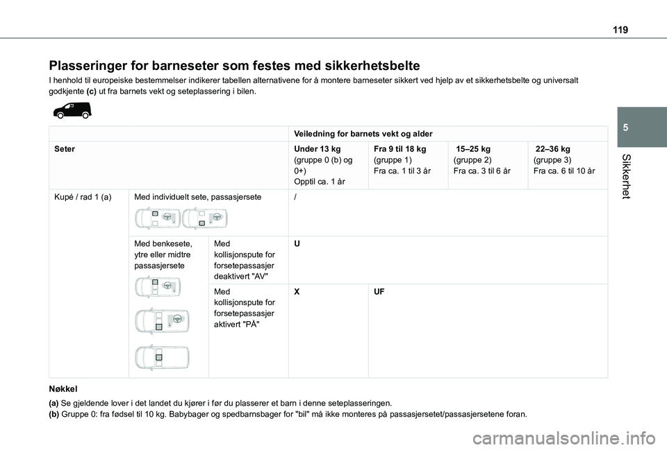 TOYOTA PROACE CITY VERSO EV 2021 Instruksjoner for bruk (in Norwegian) 11 9
Sikkerhet
5
Plasseringer for barneseter som festes med sikkerhetsbelte
I henhold til europeiske bestemmelser indikerer tabellen alternativene f\
or å montere barneseter sikkert ved hjelp av et s TOYOTA PROACE CITY VERSO EV 2021 Instruksjoner for bruk (in Norwegian) 11 9
Sikkerhet
5
Plasseringer for barneseter som festes med sikkerhetsbelte
I henhold til europeiske bestemmelser indikerer tabellen alternativene f\
or å montere barneseter sikkert ved hjelp av et s