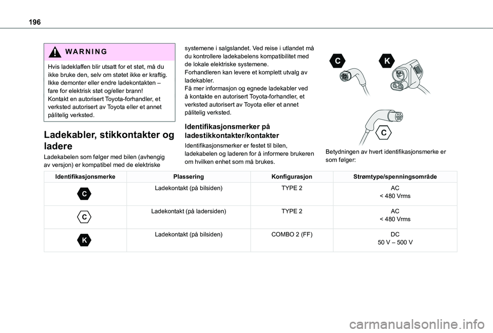 TOYOTA PROACE CITY VERSO EV 2021  Instruksjoner for bruk (in Norwegian) 196
WARNI NG
Hvis ladeklaffen blir utsatt for et støt, må du ikke bruke den, selv om støtet ikke er kraftig.Ikke demonter eller endre ladekontakten – fare for elektrisk støt og/eller brann!Konta