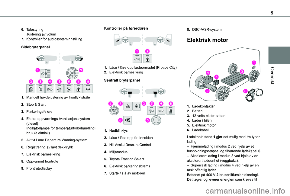 TOYOTA PROACE CITY VERSO EV 2021  Instruksjoner for bruk (in Norwegian) 5
Oversikt
6.TalestyringJustering av volum
7.Kontroller for audiosysteminnstilling
Sidebryterpanel 
 
1.Manuell høydejustering av frontlyktstråle
2.Stop & Start
3.Parkeringsfølere
4.Ekstra oppvarmi