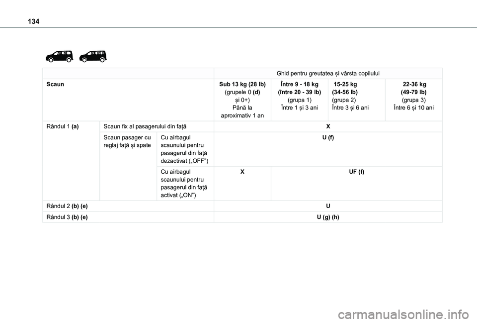 TOYOTA PROACE CITY VERSO EV 2021 Manual de utilizare (in Romanian) 134
Ghid pentru greutatea și vârsta copilului
ScaunSub 13 kg (28 lb)(grupele 0 (d) și 0+)Până la aproximativ 1 an
Între 9 - 18 kg (între 20 - 39 lb)(grupa 1)Între 1 și 3 ani
15-25 kg (34 TOYOTA PROACE CITY VERSO EV 2021 Manual de utilizare (in Romanian) 134
Ghid pentru greutatea și vârsta copilului
ScaunSub 13 kg (28 lb)(grupele 0 (d) și 0+)Până la aproximativ 1 an
Între 9 - 18 kg (între 20 - 39 lb)(grupa 1)Între 1 și 3 ani
15-25 kg (34