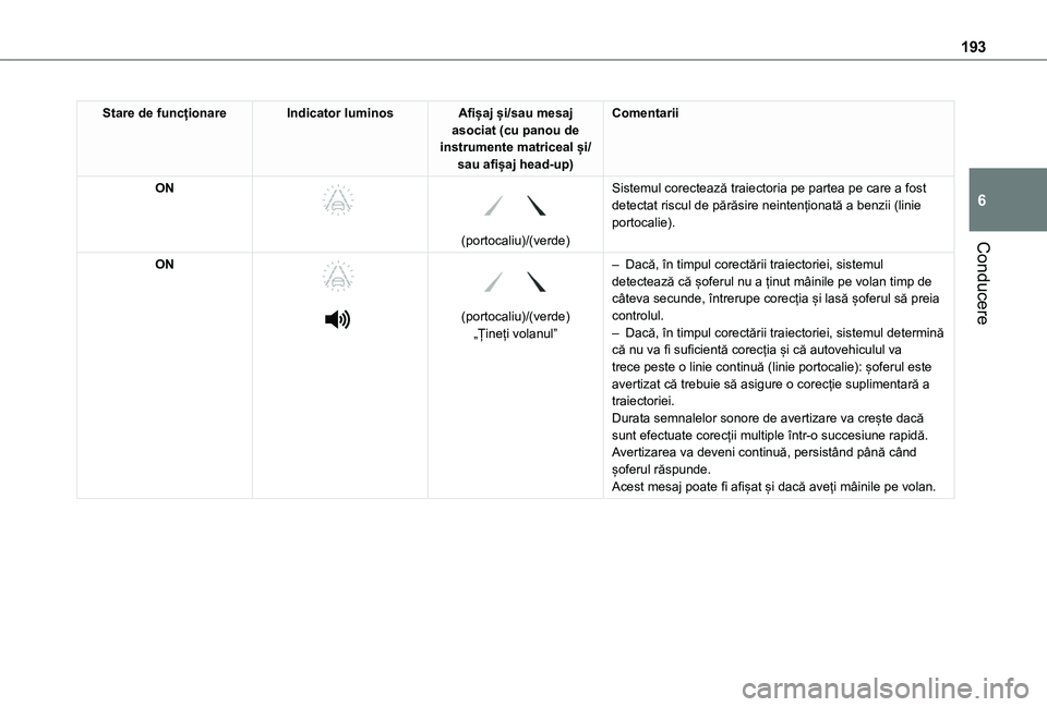 TOYOTA PROACE CITY VERSO EV 2021 Manual de utilizare (in Romanian) 193
Conducere
6
Stare de funcționareIndicator luminosAfișaj și/sau mesaj asociat (cu panou de instrumente matriceal și/sau afișaj head-up)
Comentarii
ON
(portocaliu)/(verde)
Sistemul corec TOYOTA PROACE CITY VERSO EV 2021 Manual de utilizare (in Romanian) 193
Conducere
6
Stare de funcționareIndicator luminosAfișaj și/sau mesaj asociat (cu panou de instrumente matriceal și/sau afișaj head-up)
Comentarii
ON
(portocaliu)/(verde)
Sistemul corec