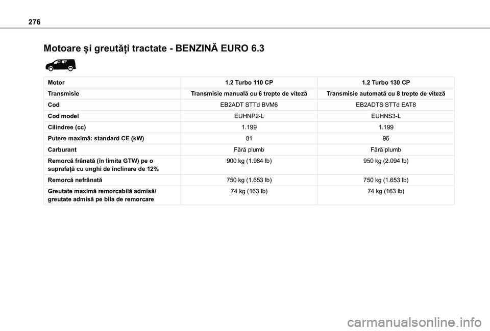 TOYOTA PROACE CITY VERSO EV 2021 Manual de utilizare (in Romanian) 276
Motoare și greutăți tractate - BENZINĂ EURO 6.3
Motor1.2 Turbo 110 CP1.2 Turbo 130 CP
TransmisieTransmisie manuală cu 6 trepte de vitezăTransmisie automată cu 8 trepte de viteză
CodEB2A TOYOTA PROACE CITY VERSO EV 2021 Manual de utilizare (in Romanian) 276
Motoare și greutăți tractate - BENZINĂ EURO 6.3
Motor1.2 Turbo 110 CP1.2 Turbo 130 CP
TransmisieTransmisie manuală cu 6 trepte de vitezăTransmisie automată cu 8 trepte de viteză
CodEB2A
