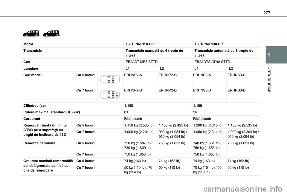 TOYOTA PROACE CITY VERSO EV 2021 Manual de utilizare (in Romanian) 277
Date tehnice
9
Motor1.2 Turbo 110 CP1.2 Turbo 130 CP
TransmisieTransmisie manuală cu 6 trepte de vitezăTransmisie automată cu 8 trepte de viteză
CodEB2ADT MB6 STTDEB2ADTS ATN8 STTD
Lungime TOYOTA PROACE CITY VERSO EV 2021 Manual de utilizare (in Romanian) 277
Date tehnice
9
Motor1.2 Turbo 110 CP1.2 Turbo 130 CP
TransmisieTransmisie manuală cu 6 trepte de vitezăTransmisie automată cu 8 trepte de viteză
CodEB2ADT MB6 STTDEB2ADTS ATN8 STTD
Lungime