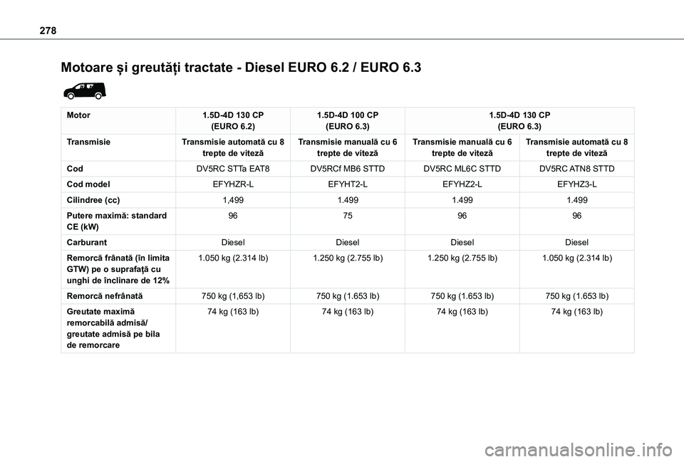 TOYOTA PROACE CITY VERSO EV 2021 Manual de utilizare (in Romanian) 278
Motoare și greutăți tractate - Diesel EURO 6.2 / EURO 6.3
Motor1.5D-4D 130 CP(EURO 6.2)1.5D-4D 100 CP(EURO 6.3)1.5D-4D 130 CP(EURO 6.3)
TransmisieTransmisie automată cu 8 trepte de vitezăT TOYOTA PROACE CITY VERSO EV 2021 Manual de utilizare (in Romanian) 278
Motoare și greutăți tractate - Diesel EURO 6.2 / EURO 6.3
Motor1.5D-4D 130 CP(EURO 6.2)1.5D-4D 100 CP(EURO 6.3)1.5D-4D 130 CP(EURO 6.3)
TransmisieTransmisie automată cu 8 trepte de vitezăT