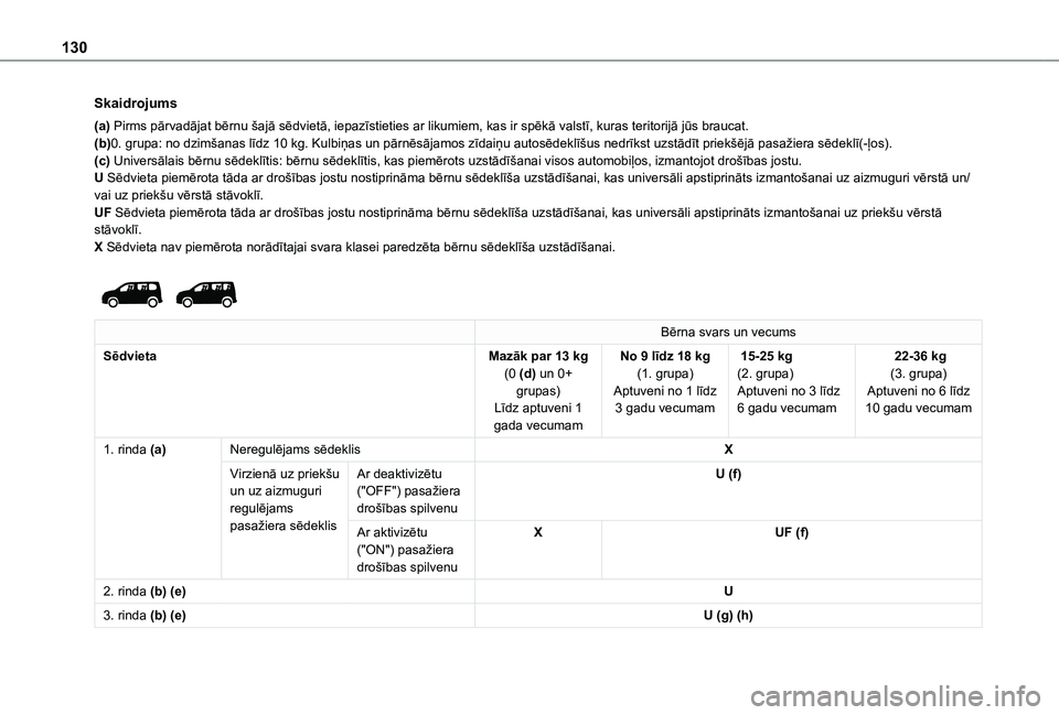 TOYOTA PROACE CITY VERSO EV 2021 Lietošanas Instrukcija (in Latvian) 130
Skaidrojums
(a) Pirms pārvadājat bērnu šajā sēdvietā, iepazīstieties ar likumiem, kas ir spēkā valstī, kuras teritorijā jūs braucat.(b)0. grupa: no dzimšanas līdz 10 kg. Kulbiņas u TOYOTA PROACE CITY VERSO EV 2021 Lietošanas Instrukcija (in Latvian) 130
Skaidrojums
(a) Pirms pārvadājat bērnu šajā sēdvietā, iepazīstieties ar likumiem, kas ir spēkā valstī, kuras teritorijā jūs braucat.(b)0. grupa: no dzimšanas līdz 10 kg. Kulbiņas u