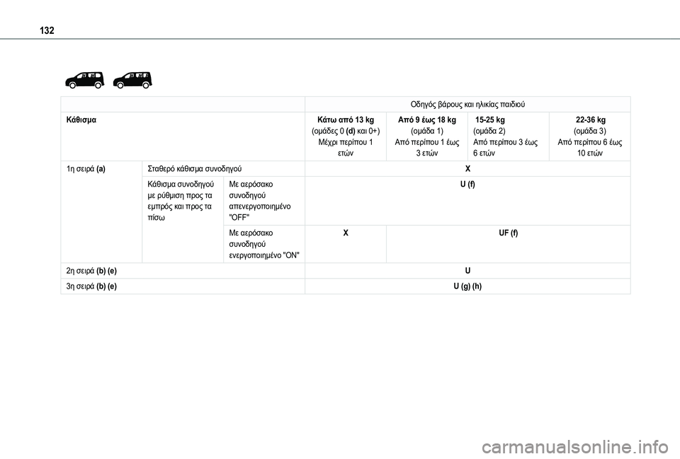 TOYOTA PROACE CITY VERSO EV 2021  ΟΔΗΓΌΣ ΧΡΉΣΗΣ (in Greek) 132
 
 
Οδηγός βάρους και ηλικίας παιδιού
ΚάθισμαΚάτω από 13 kg(ομάδες 0 (d) και 0+)Μέχρι περίπου 1 ετών
Από 9 έως 18 kg (ομ