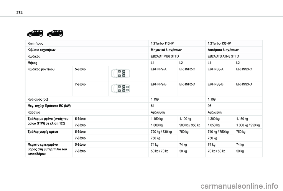 TOYOTA PROACE CITY VERSO EV 2021 ΟΔΗΓΌΣ ΧΡΉΣΗΣ (in Greek) 274
Κινητήρας1.2Turbo 110HP1.2Turbo 130HP
Κιβώτιο ταχυτήτωνΜηχανικό 6-σχέσεωνΑυτόματο 8-σχέσεων
ΚωδικόςEB2ADT MB6 STTDEB2ADTS ATN8 STT TOYOTA PROACE CITY VERSO EV 2021 ΟΔΗΓΌΣ ΧΡΉΣΗΣ (in Greek) 274
Κινητήρας1.2Turbo 110HP1.2Turbo 130HP
Κιβώτιο ταχυτήτωνΜηχανικό 6-σχέσεωνΑυτόματο 8-σχέσεων
ΚωδικόςEB2ADT MB6 STTDEB2ADTS ATN8 STT