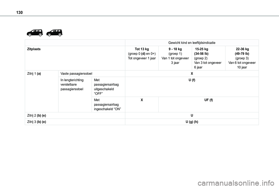 TOYOTA PROACE CITY VERSO EV 2021  Instructieboekje (in Dutch) 130
 
 
Gewicht kind en leeftijdsindicatie
ZitplaatsTot 13 kg(groep 0 (d) en 0+)Tot ongeveer 1 jaar
9 - 18 kg(groep 1)Van 1 tot ongeveer 3 jaar
 15-25 kg (34-56 lb)(groep 2)Van 3 tot ongeveer 6 jaar
 