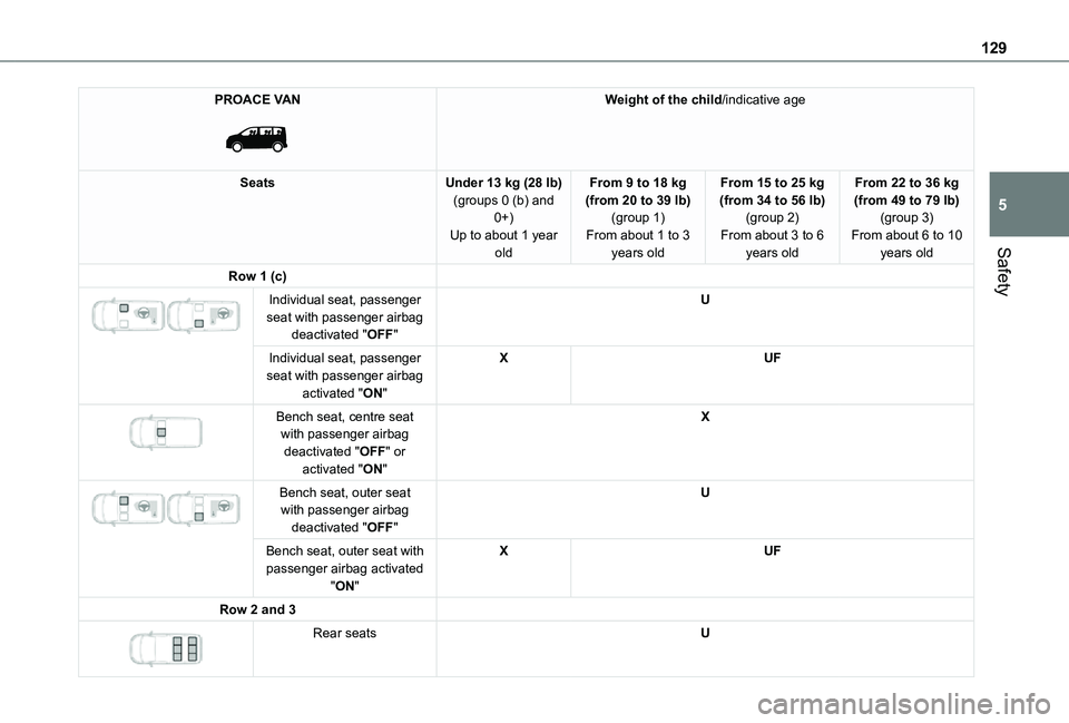 TOYOTA PROACE EV 2021  Owners Manual 129
Safety
5
PROACE VAN 
 
Weight of the child/indicative age
SeatsUnder 13 kg (28 lb)(groups 0 (b) and 0+)Up to about 1 year old
From 9 to 18 kg (from 20 to 39 lb)(group 1)From about 1 to 3 years old