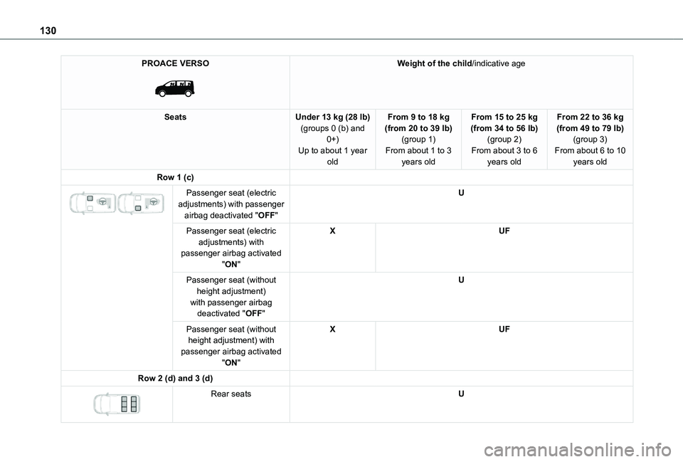 TOYOTA PROACE EV 2021  Owners Manual 130
PROACE VERSO 
 
Weight of the child/indicative age
SeatsUnder 13 kg (28 lb)(groups 0 (b) and 0+)Up to about 1 year old
From 9 to 18 kg (from 20 to 39 lb)(group 1)From about 1 to 3 years old
From 1