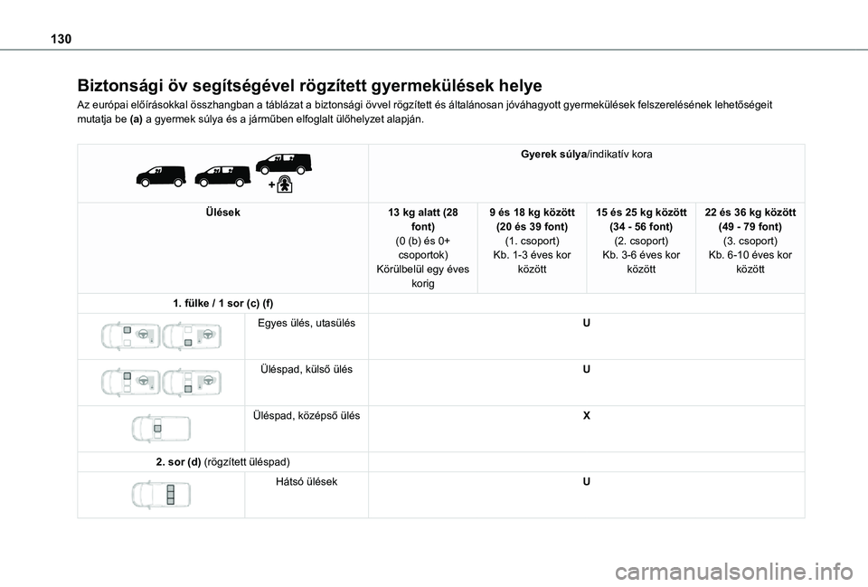 TOYOTA PROACE EV 2021  Kezelési útmutató (in Hungarian) 130
Biztonsági öv segítségével rögzített gyermekülések helye
Az európai előírásokkal összhangban a táblázat a biztonsági övvel rögzített és általánosan jóváhagyott gyermekül