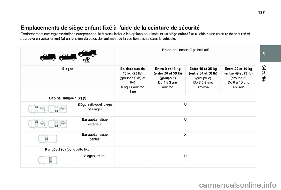 TOYOTA PROACE EV 2021 Notices Demploi (in French) 137
Sécurité
5
Emplacements de siège enfant fixé à l'aide de la ceinture de sécurité
Conformément aux réglementations européennes, le tableau indique les options pour installer un siège TOYOTA PROACE EV 2021 Notices Demploi (in French) 137
Sécurité
5
Emplacements de siège enfant fixé à l'aide de la ceinture de sécurité
Conformément aux réglementations européennes, le tableau indique les options pour installer un siège
