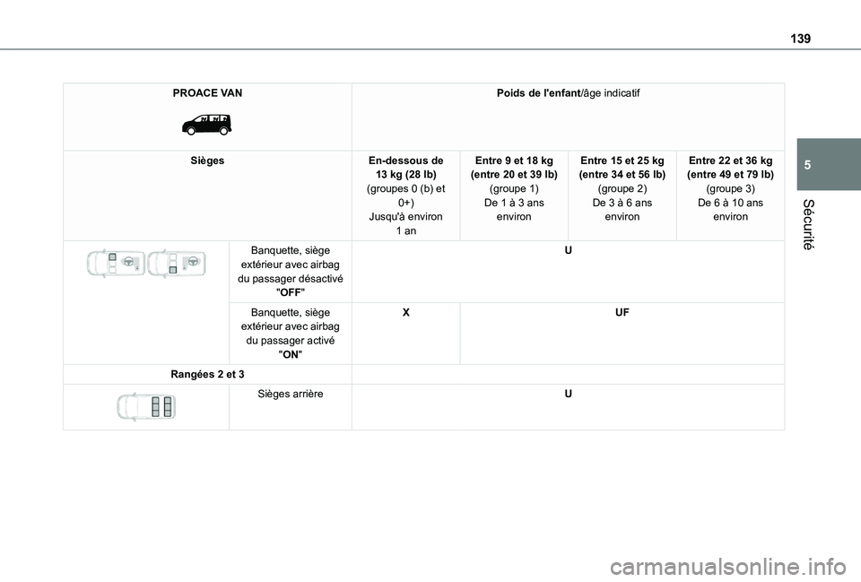 TOYOTA PROACE EV 2021 Notices Demploi (in French) 139
Sécurité
5
PROACE VAN
Poids de l'enfant/âge indicatif
SiègesEn-dessous de 13 kg (28 lb)(groupes 0 (b) et 0+)Jusqu'à environ
1 an
Entre 9 et 18 kg (entre 20 et 39 lb)(groupe 1)De 1 TOYOTA PROACE EV 2021 Notices Demploi (in French) 139
Sécurité
5
PROACE VAN
Poids de l'enfant/âge indicatif
SiègesEn-dessous de 13 kg (28 lb)(groupes 0 (b) et 0+)Jusqu'à environ
1 an
Entre 9 et 18 kg (entre 20 et 39 lb)(groupe 1)De 1