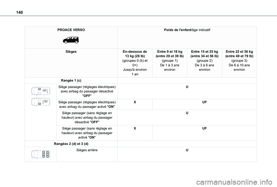 TOYOTA PROACE EV 2021 Notices Demploi (in French) 140
PROACE VERSO
Poids de l'enfant/âge indicatif
SiègesEn-dessous de 13 kg (28 lb)(groupes 0 (b) et 0+)Jusqu'à environ
1 an
Entre 9 et 18 kg (entre 20 et 39 lb)(groupe 1)De 1 à 3 ans e TOYOTA PROACE EV 2021 Notices Demploi (in French) 140
PROACE VERSO
Poids de l'enfant/âge indicatif
SiègesEn-dessous de 13 kg (28 lb)(groupes 0 (b) et 0+)Jusqu'à environ
1 an
Entre 9 et 18 kg (entre 20 et 39 lb)(groupe 1)De 1 à 3 ans e