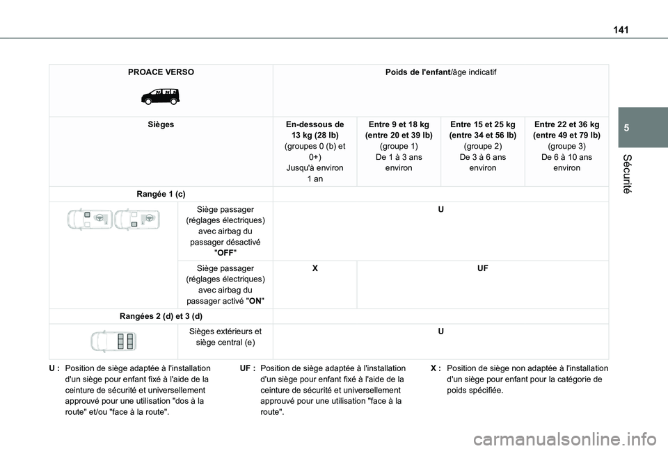 TOYOTA PROACE EV 2021 Notices Demploi (in French) 141
Sécurité
5
PROACE VERSO
Poids de l'enfant/âge indicatif
SiègesEn-dessous de 13 kg (28 lb)(groupes 0 (b) et 0+)Jusqu'à environ
1 an
Entre 9 et 18 kg (entre 20 et 39 lb)(groupe 1)De TOYOTA PROACE EV 2021 Notices Demploi (in French) 141
Sécurité
5
PROACE VERSO
Poids de l'enfant/âge indicatif
SiègesEn-dessous de 13 kg (28 lb)(groupes 0 (b) et 0+)Jusqu'à environ
1 an
Entre 9 et 18 kg (entre 20 et 39 lb)(groupe 1)De