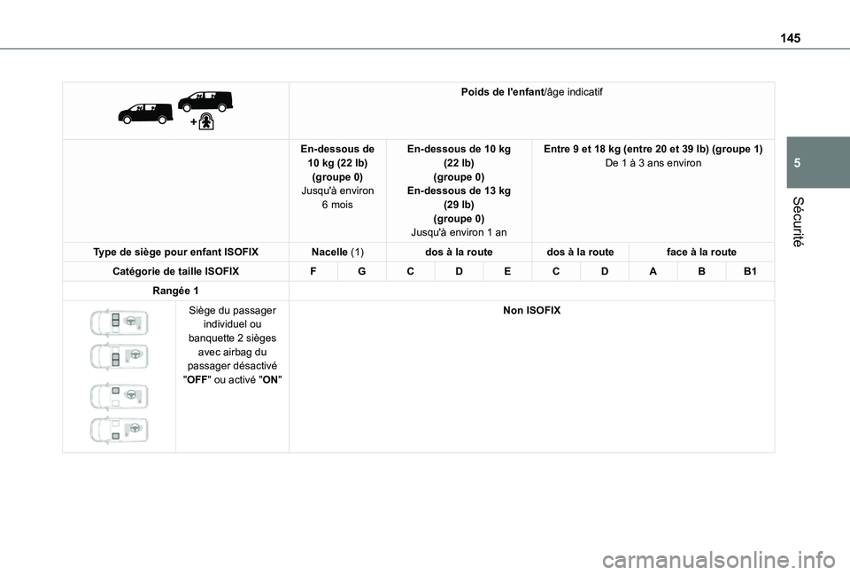TOYOTA PROACE EV 2021 Notices Demploi (in French) 145
Sécurité
5
Poids de l'enfant/âge indicatif
En-dessous de 10 kg (22 lb)(groupe 0)Jusqu'à environ 6 mois
En-dessous de 10 kg (22 lb)(groupe 0)En-dessous de 13 kg (29 lb)(groupe 0)Jus TOYOTA PROACE EV 2021 Notices Demploi (in French) 145
Sécurité
5
Poids de l'enfant/âge indicatif
En-dessous de 10 kg (22 lb)(groupe 0)Jusqu'à environ 6 mois
En-dessous de 10 kg (22 lb)(groupe 0)En-dessous de 13 kg (29 lb)(groupe 0)Jus