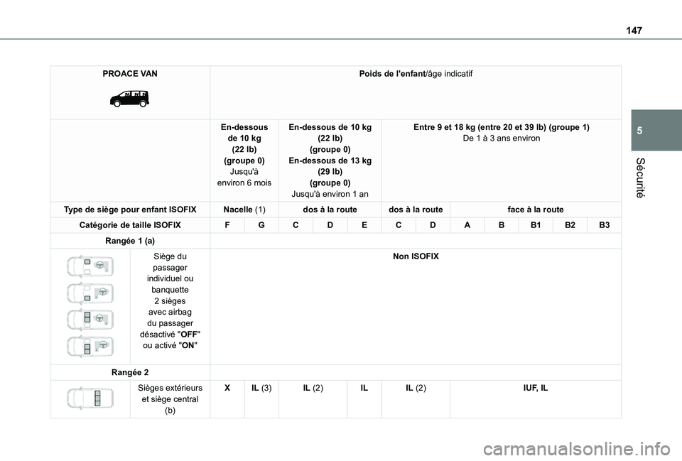 TOYOTA PROACE EV 2021 Notices Demploi (in French) 147
Sécurité
5
PROACE VAN
Poids de l'enfant/âge indicatif
En-dessous de 10 kg (22 lb)(groupe 0)Jusqu'à
environ 6 mois
En-dessous de 10 kg (22 lb)(groupe 0)En-dessous de 13 kg (29 lb)
( TOYOTA PROACE EV 2021 Notices Demploi (in French) 147
Sécurité
5
PROACE VAN
Poids de l'enfant/âge indicatif
En-dessous de 10 kg (22 lb)(groupe 0)Jusqu'à
environ 6 mois
En-dessous de 10 kg (22 lb)(groupe 0)En-dessous de 13 kg (29 lb)
(