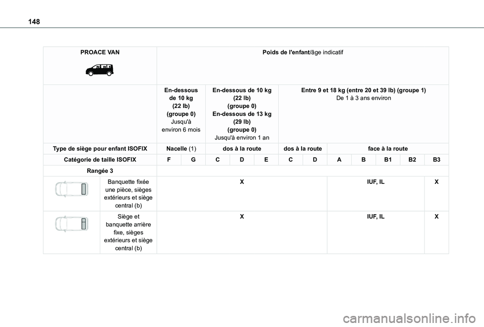 TOYOTA PROACE EV 2021 Notices Demploi (in French) 148
PROACE VAN
Poids de l'enfant/âge indicatif
En-dessous de 10 kg (22 lb)(groupe 0)Jusqu'à
environ 6 mois
En-dessous de 10 kg (22 lb)(groupe 0)En-dessous de 13 kg (29 lb)
(groupe 0)Jusq TOYOTA PROACE EV 2021 Notices Demploi (in French) 148
PROACE VAN
Poids de l'enfant/âge indicatif
En-dessous de 10 kg (22 lb)(groupe 0)Jusqu'à
environ 6 mois
En-dessous de 10 kg (22 lb)(groupe 0)En-dessous de 13 kg (29 lb)
(groupe 0)Jusq